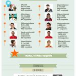 Cristiano Ronaldo, Kaká y Torres, los más populares del social media y buscadores en España
