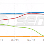 Competencia SEO: datos esenciales