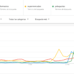 Las búsquedas en Google de supermercados, farmacias, estancos y peluquerías crecen hasta un 900% por el Covid-19