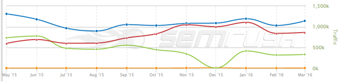 Gráfica de competencia en tráfico orgánico de SEM Rush