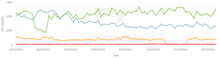 gráfica de competencia en visibilidad SEO de Searchmetrics