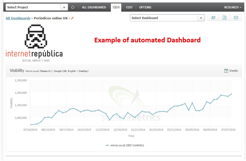 Example of automated dashboard