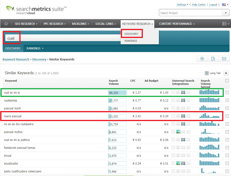 Cómo encontrar nichos de mercado con Searchmetrics