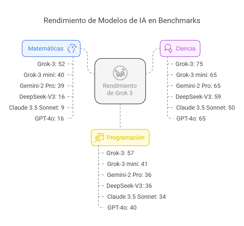 Gráfico comparativo del rendimiento de modelos de IA en benchmarks, mostrando las puntuaciones de Grok-3, Gemini-2, DeepSeek, Claude, y GPT-4 en matemáticas, ciencia y programación.