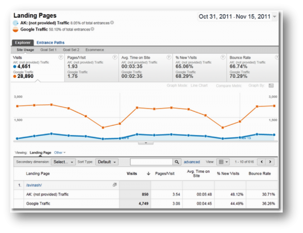 extrapolar datos de analytics: notprovided